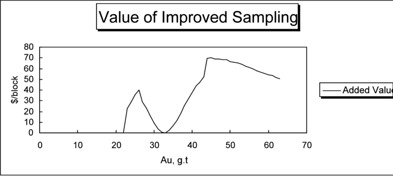 Value of Improved Sampling Plot