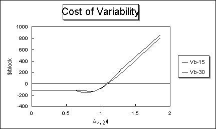 Cost of Variability Plot